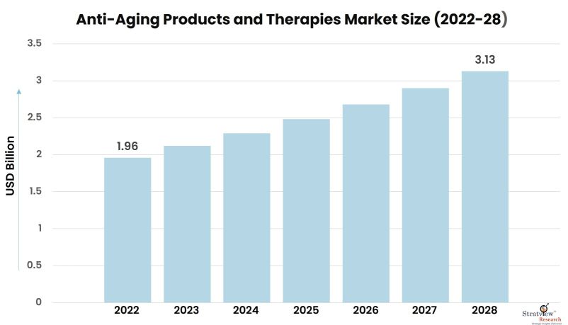 Anti-Aging-Products-And-Therapies-Market-Insights